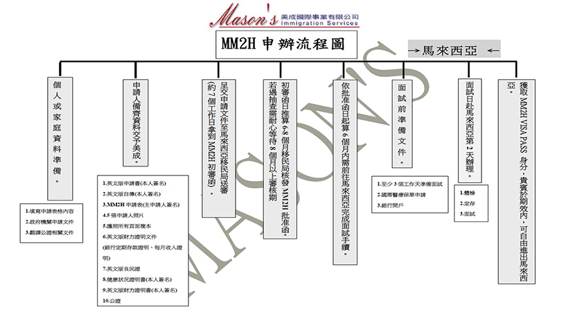 馬來西亞第二家園 [Malaysia My Second Home: MM2H](下)